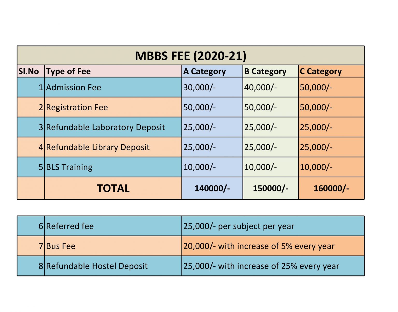 MBBS FEE STRUCTURE – Dr.PSIMS & RF